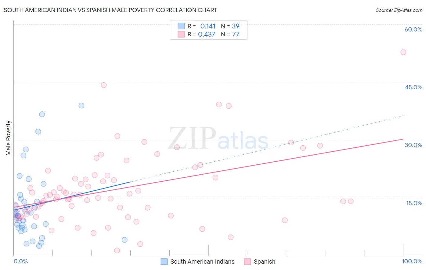 South American Indian vs Spanish Male Poverty
