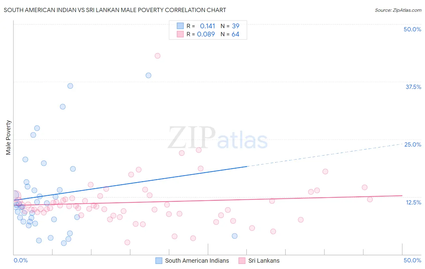 South American Indian vs Sri Lankan Male Poverty