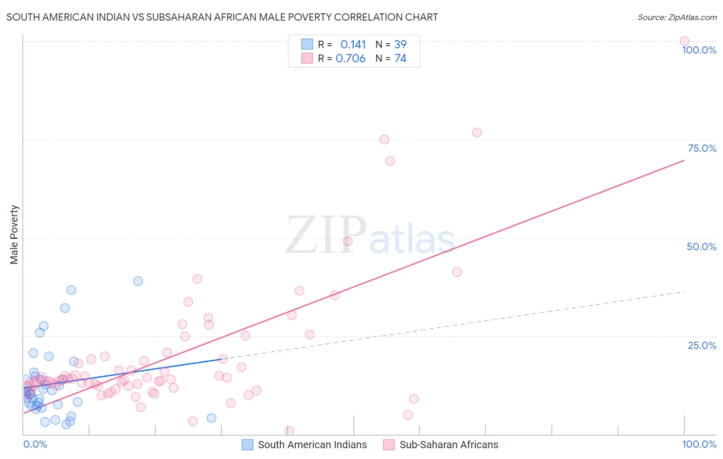 South American Indian vs Subsaharan African Male Poverty
