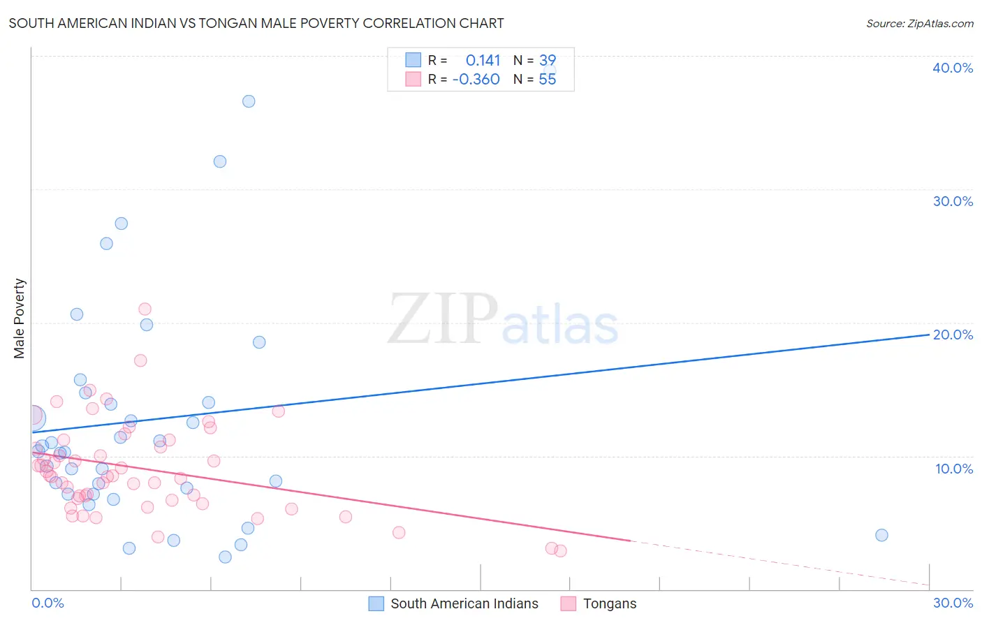 South American Indian vs Tongan Male Poverty
