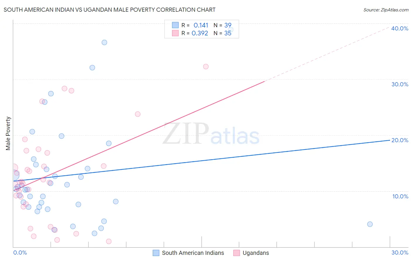 South American Indian vs Ugandan Male Poverty