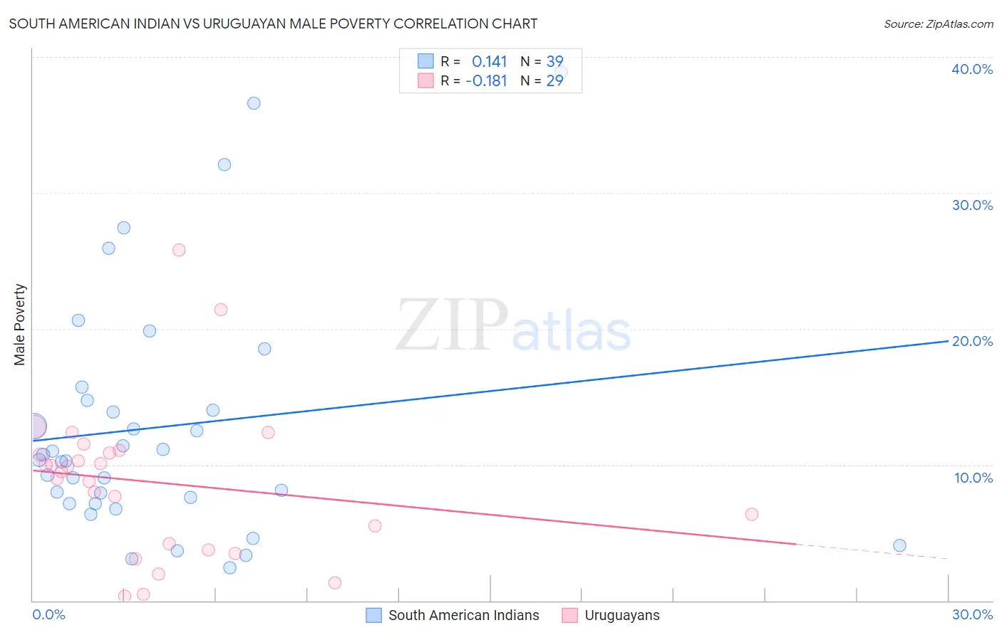 South American Indian vs Uruguayan Male Poverty