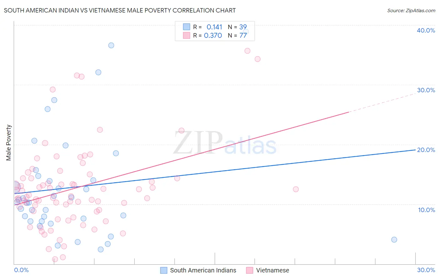 South American Indian vs Vietnamese Male Poverty