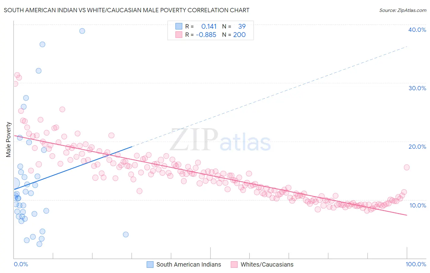South American Indian vs White/Caucasian Male Poverty