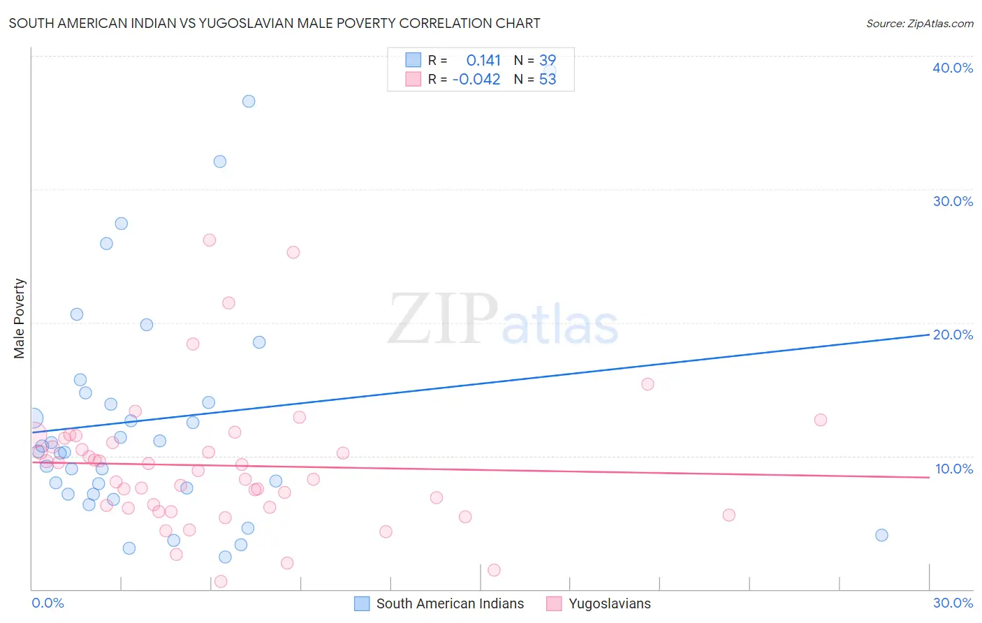 South American Indian vs Yugoslavian Male Poverty