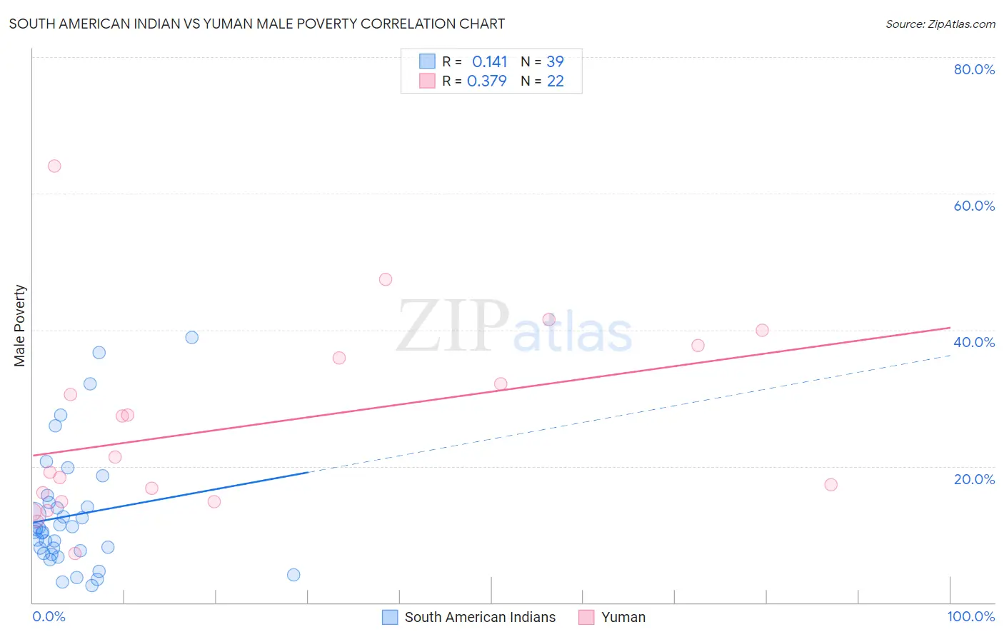 South American Indian vs Yuman Male Poverty