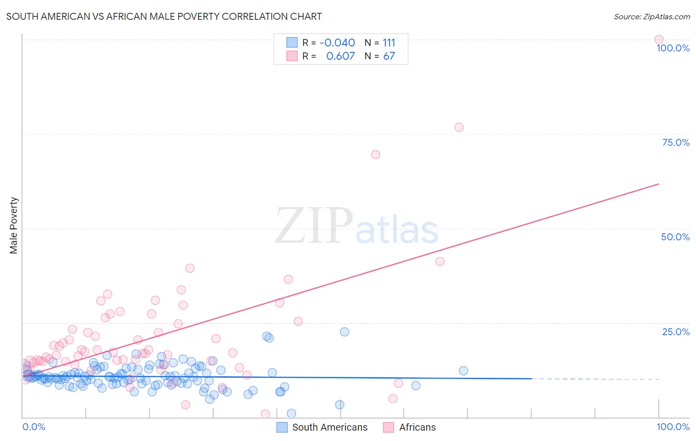 South American vs African Male Poverty