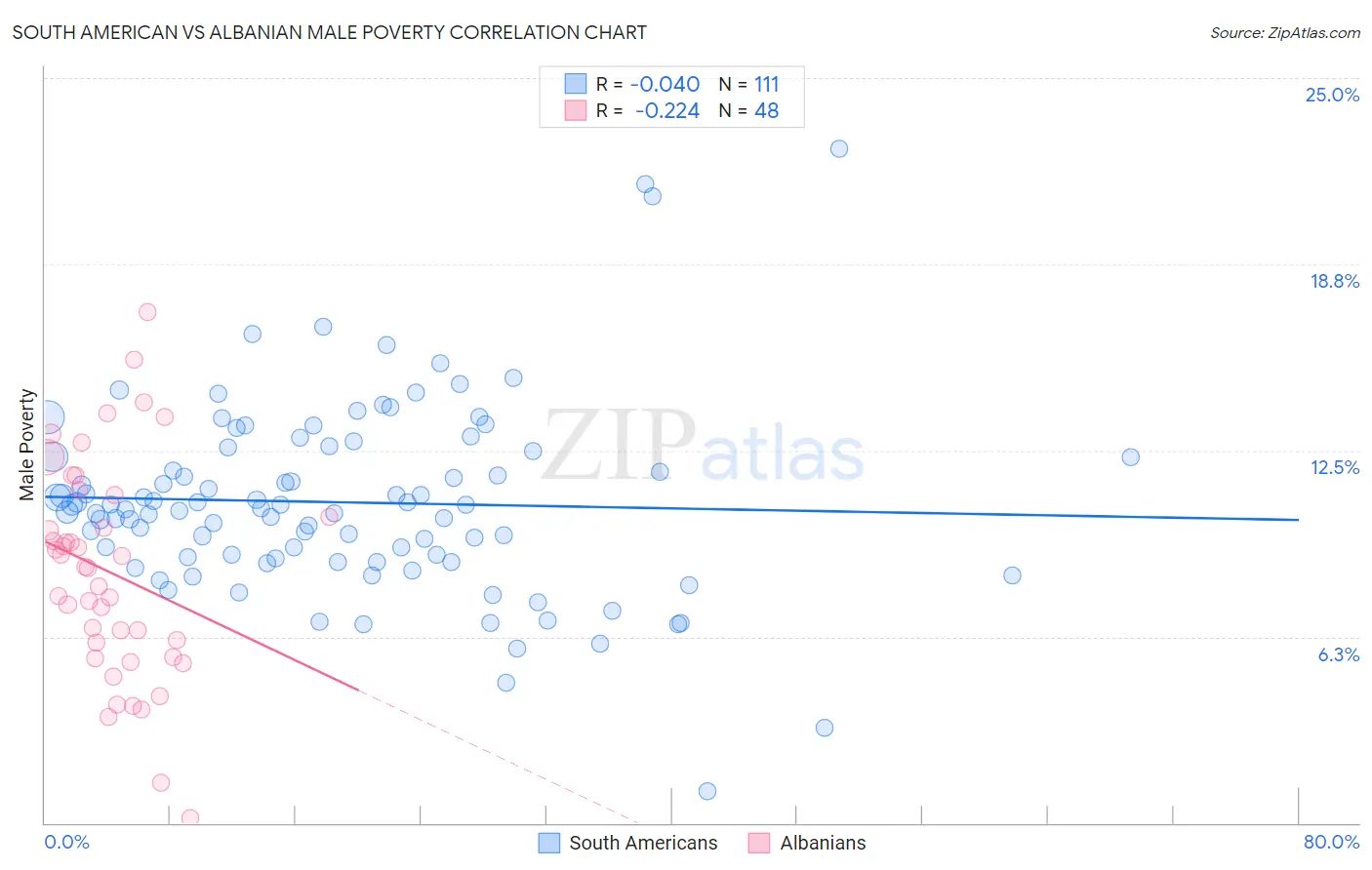South American vs Albanian Male Poverty