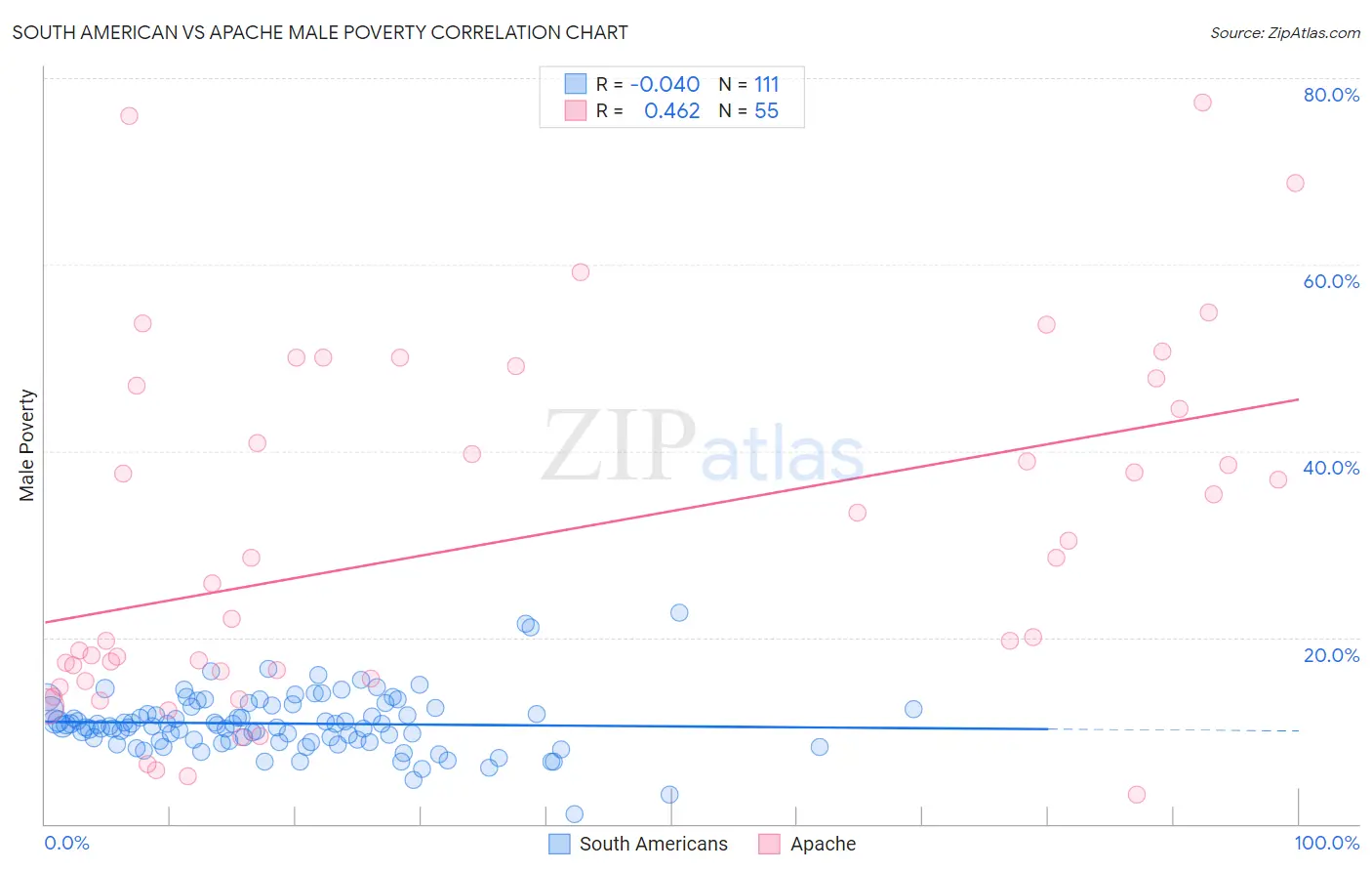 South American vs Apache Male Poverty
