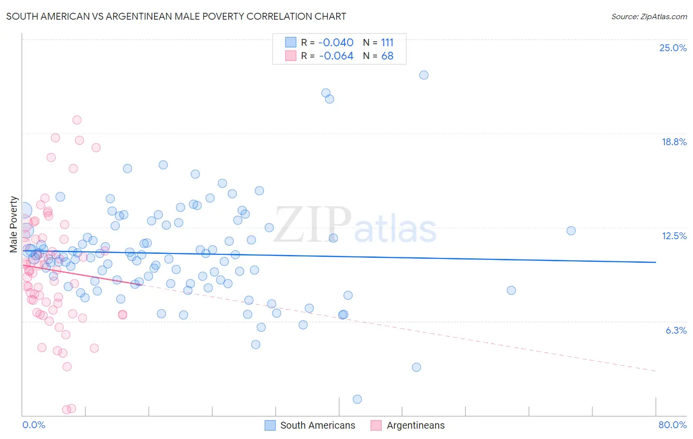 South American vs Argentinean Male Poverty