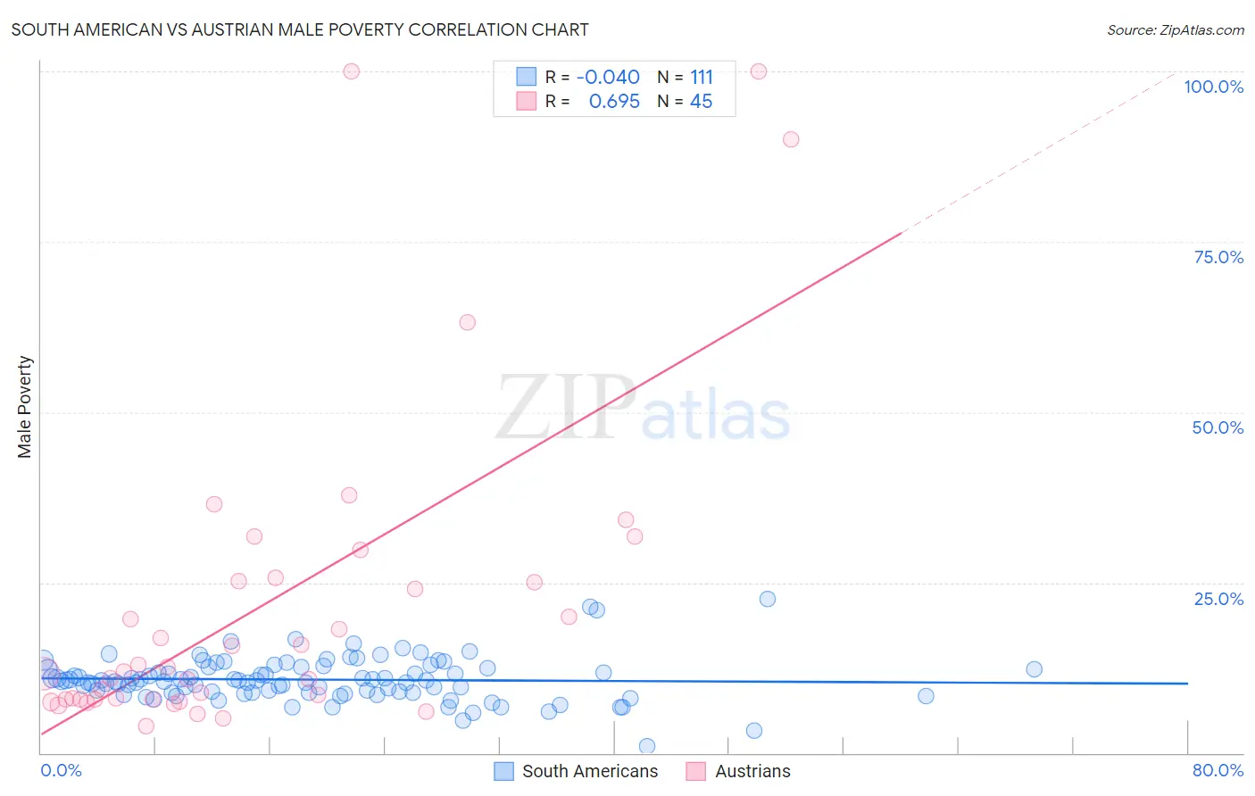 South American vs Austrian Male Poverty
