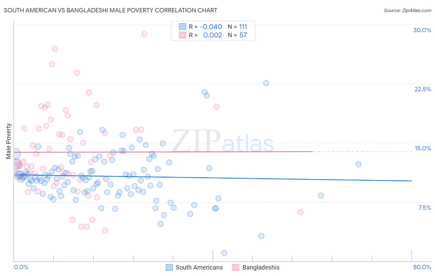 South American vs Bangladeshi Male Poverty