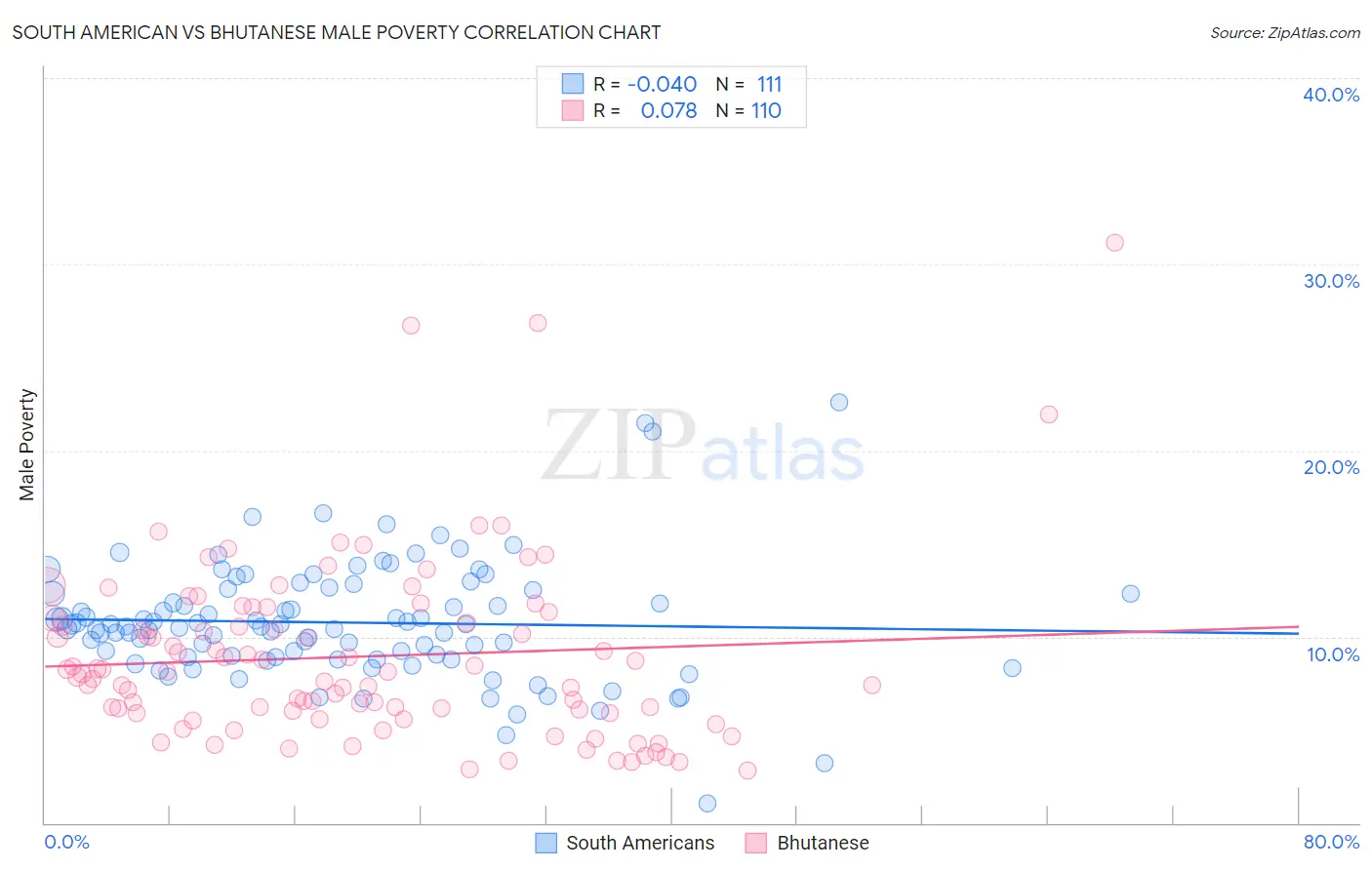 South American vs Bhutanese Male Poverty