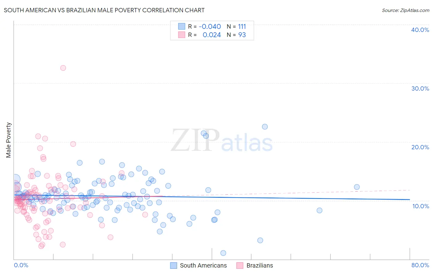 South American vs Brazilian Male Poverty