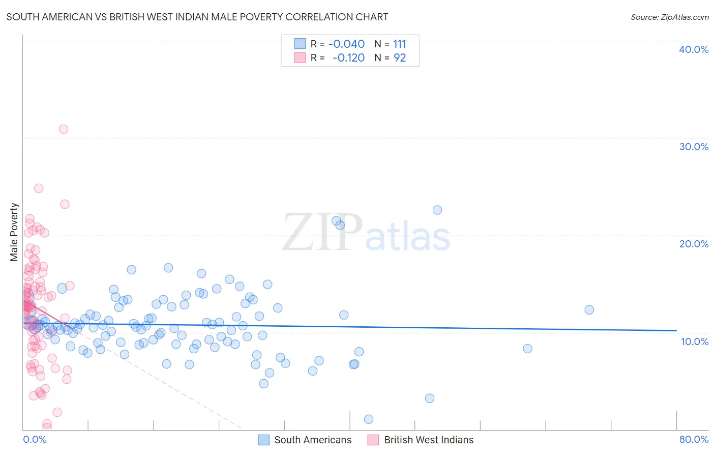 South American vs British West Indian Male Poverty