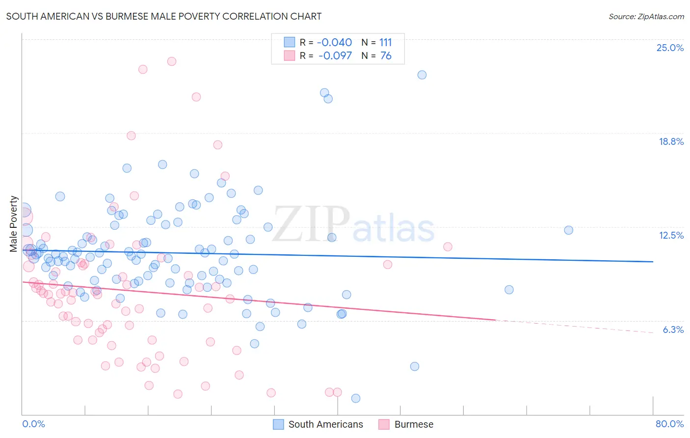 South American vs Burmese Male Poverty