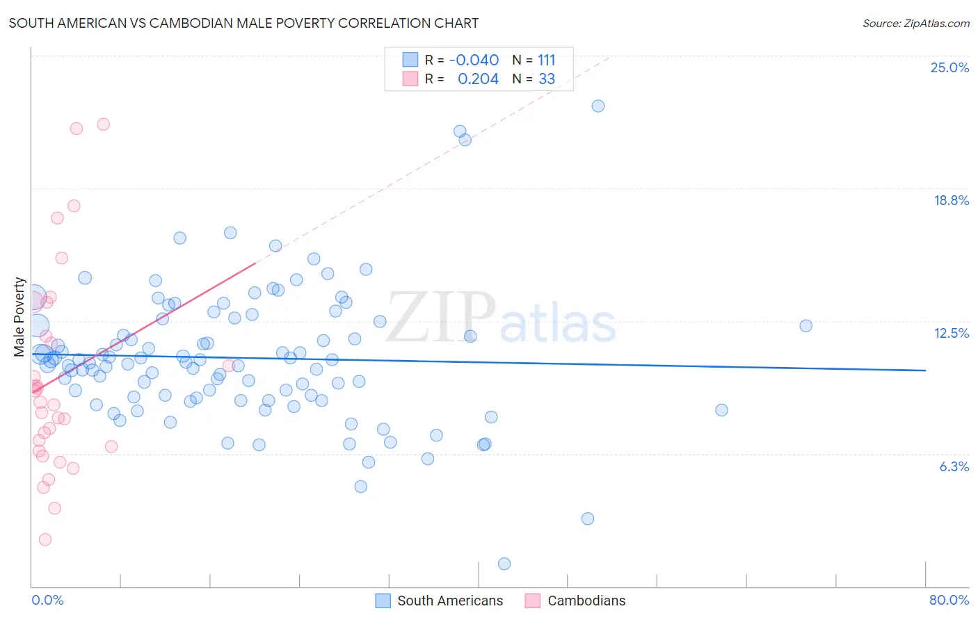 South American vs Cambodian Male Poverty