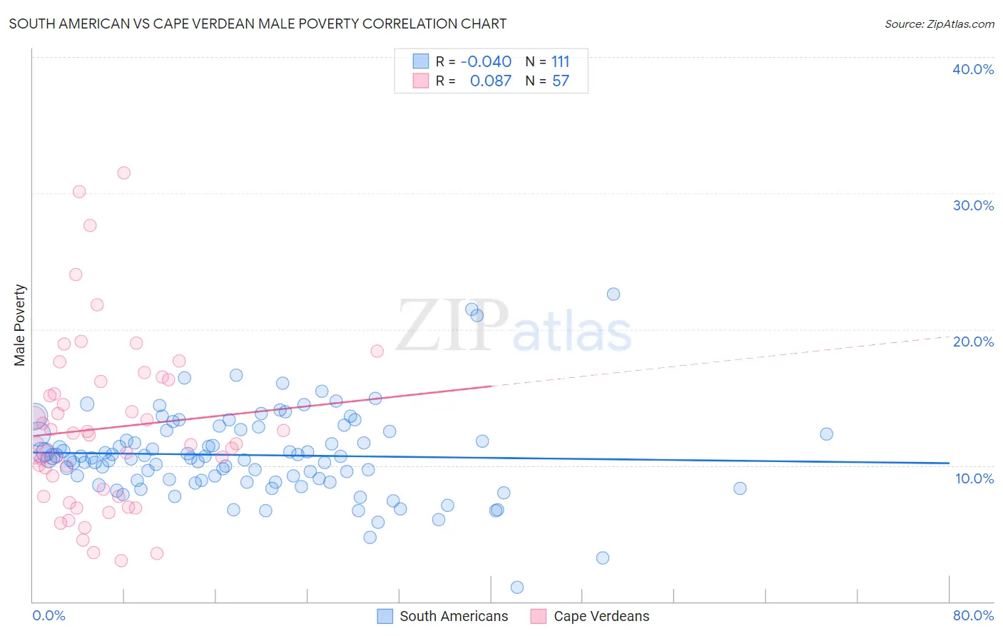 South American vs Cape Verdean Male Poverty