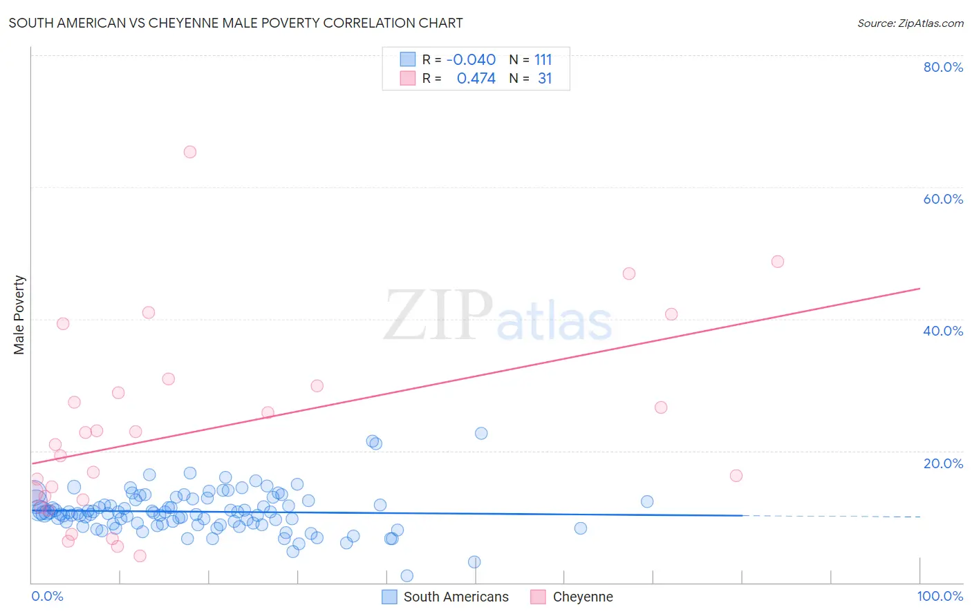 South American vs Cheyenne Male Poverty