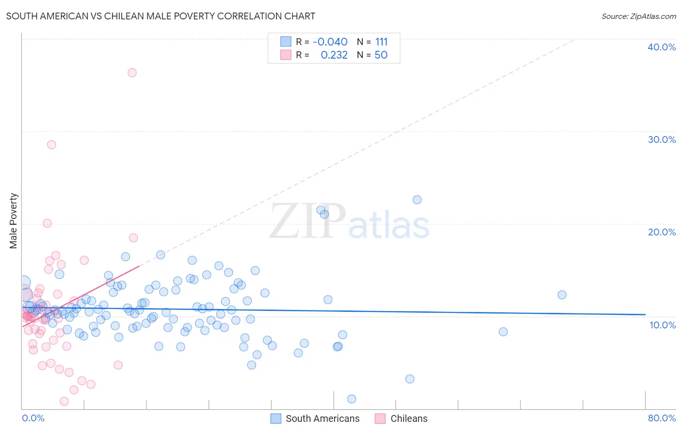 South American vs Chilean Male Poverty