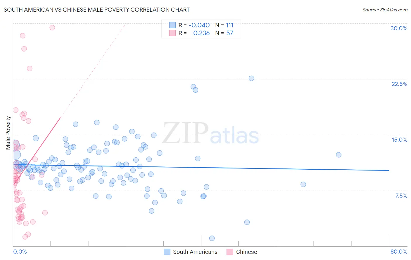 South American vs Chinese Male Poverty