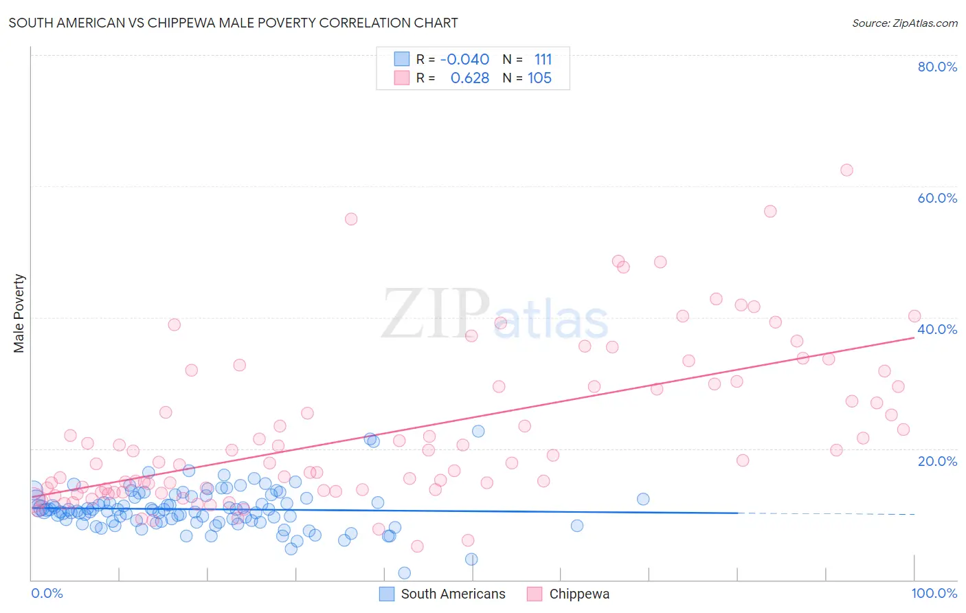 South American vs Chippewa Male Poverty