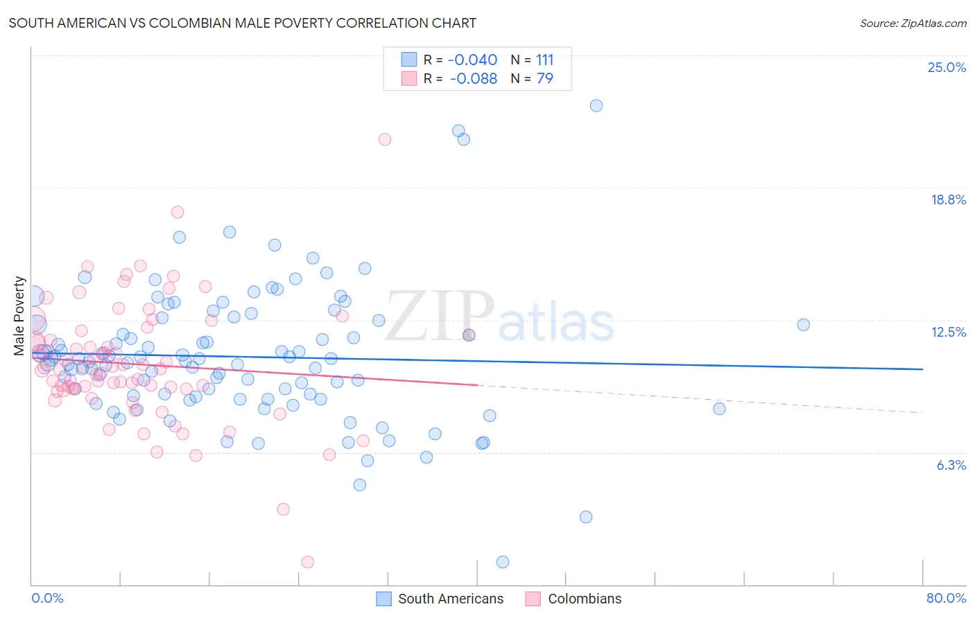 South American vs Colombian Male Poverty