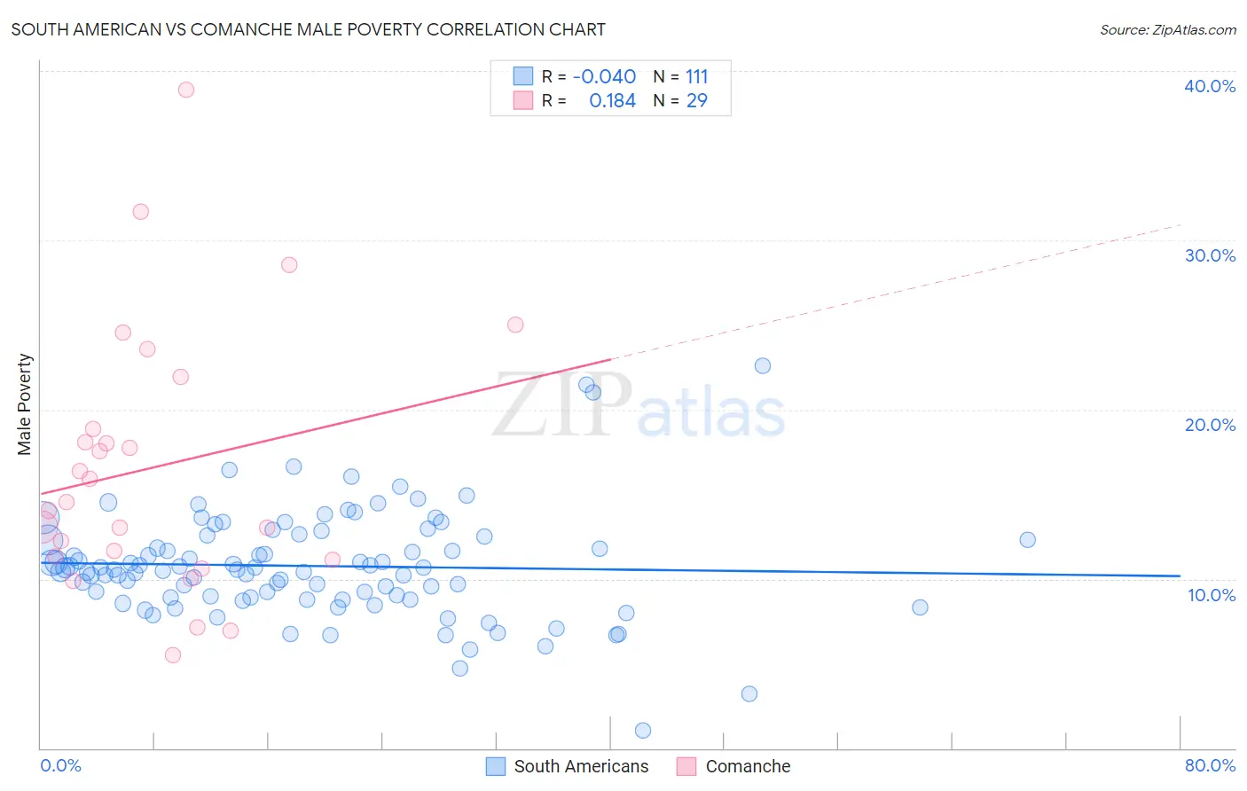 South American vs Comanche Male Poverty
