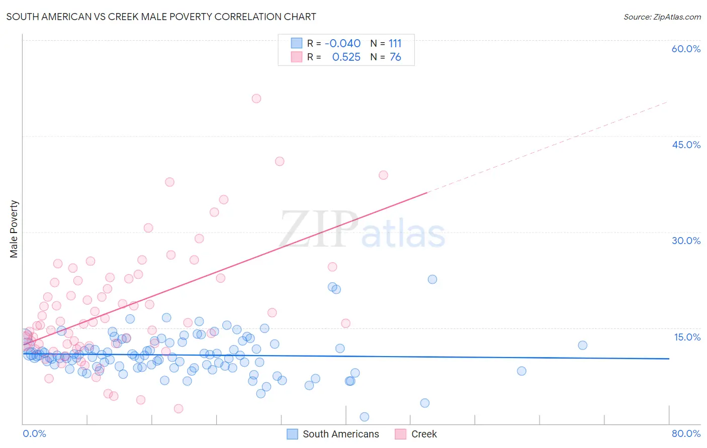 South American vs Creek Male Poverty