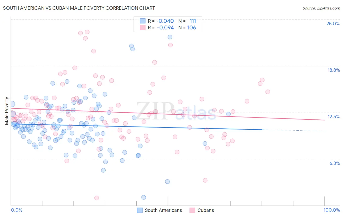 South American vs Cuban Male Poverty