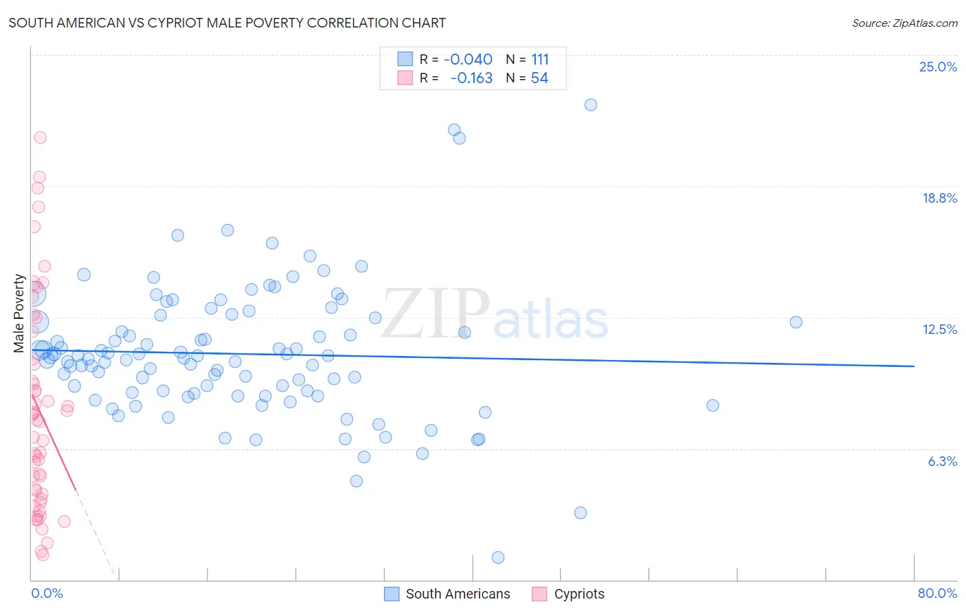 South American vs Cypriot Male Poverty