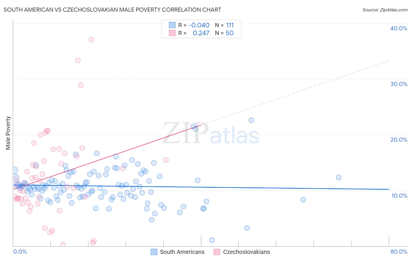 South American vs Czechoslovakian Male Poverty