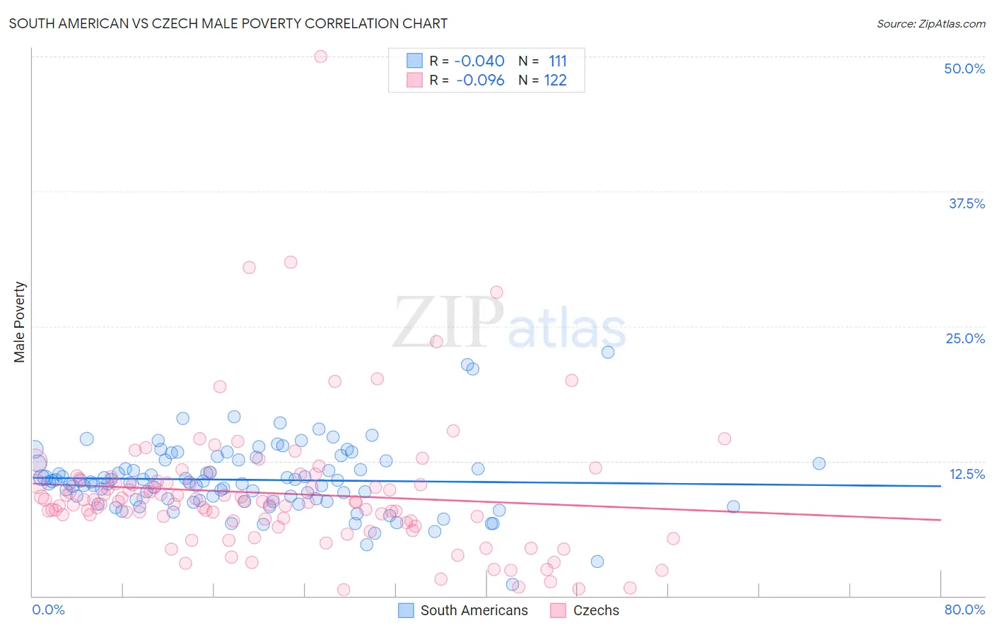 South American vs Czech Male Poverty