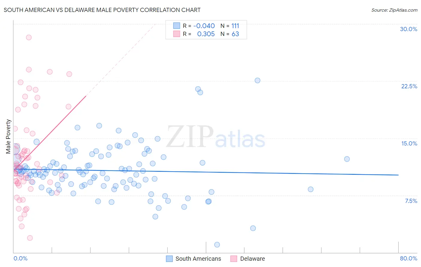 South American vs Delaware Male Poverty