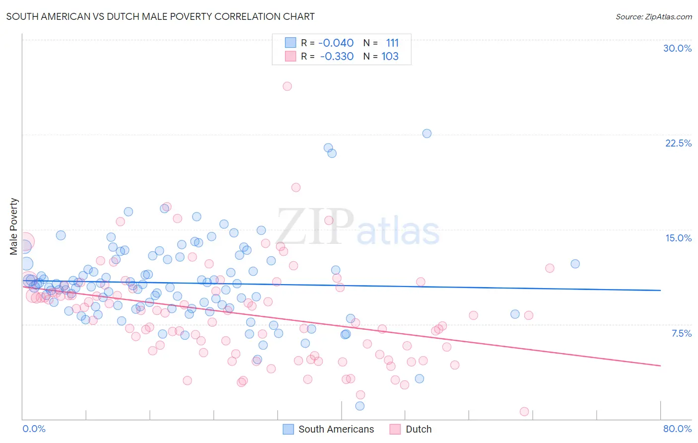 South American vs Dutch Male Poverty