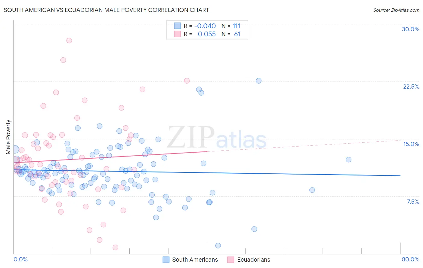 South American vs Ecuadorian Male Poverty