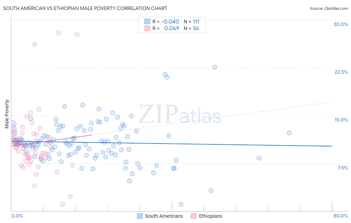 South American vs Ethiopian Male Poverty