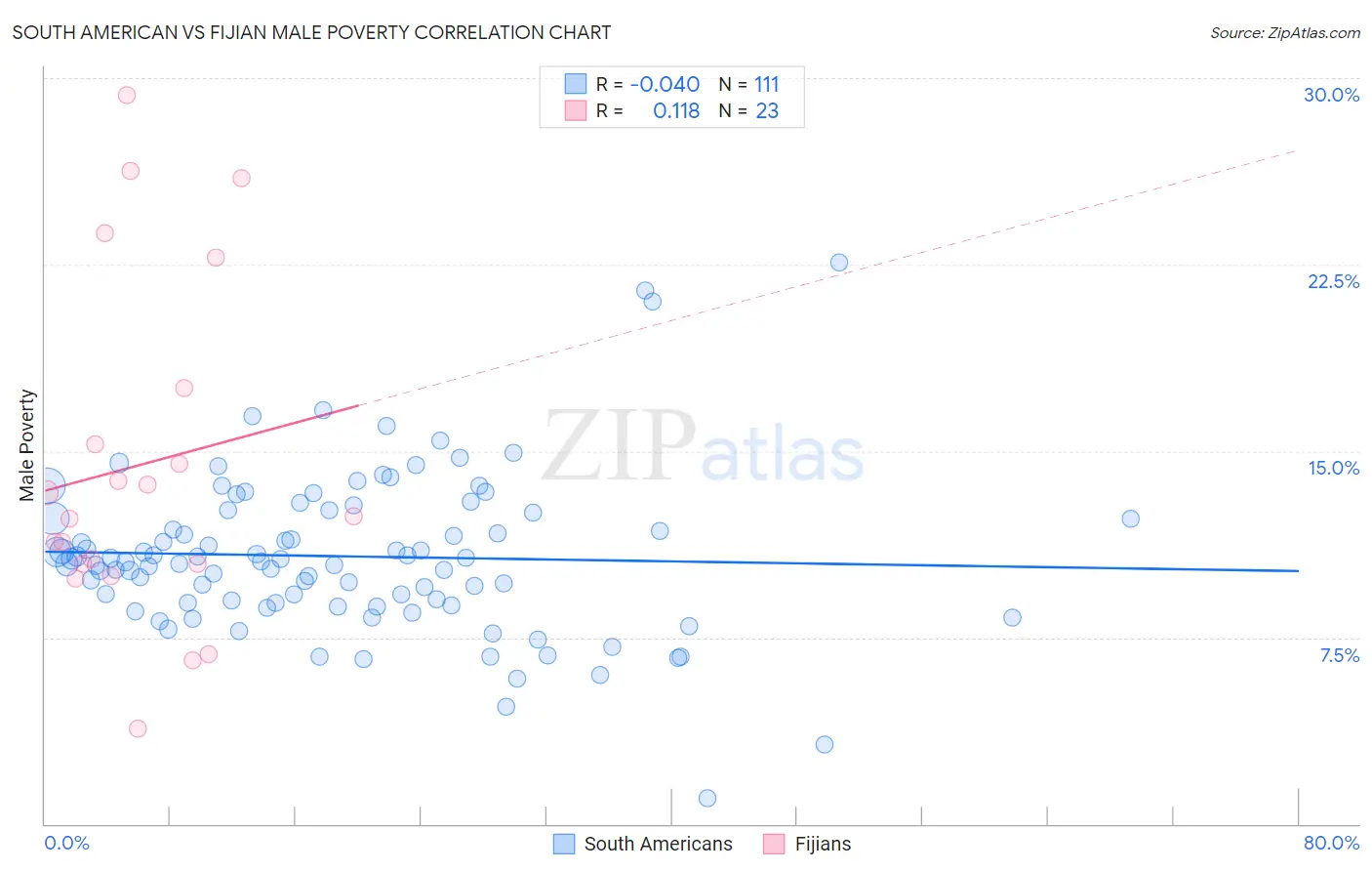South American vs Fijian Male Poverty
