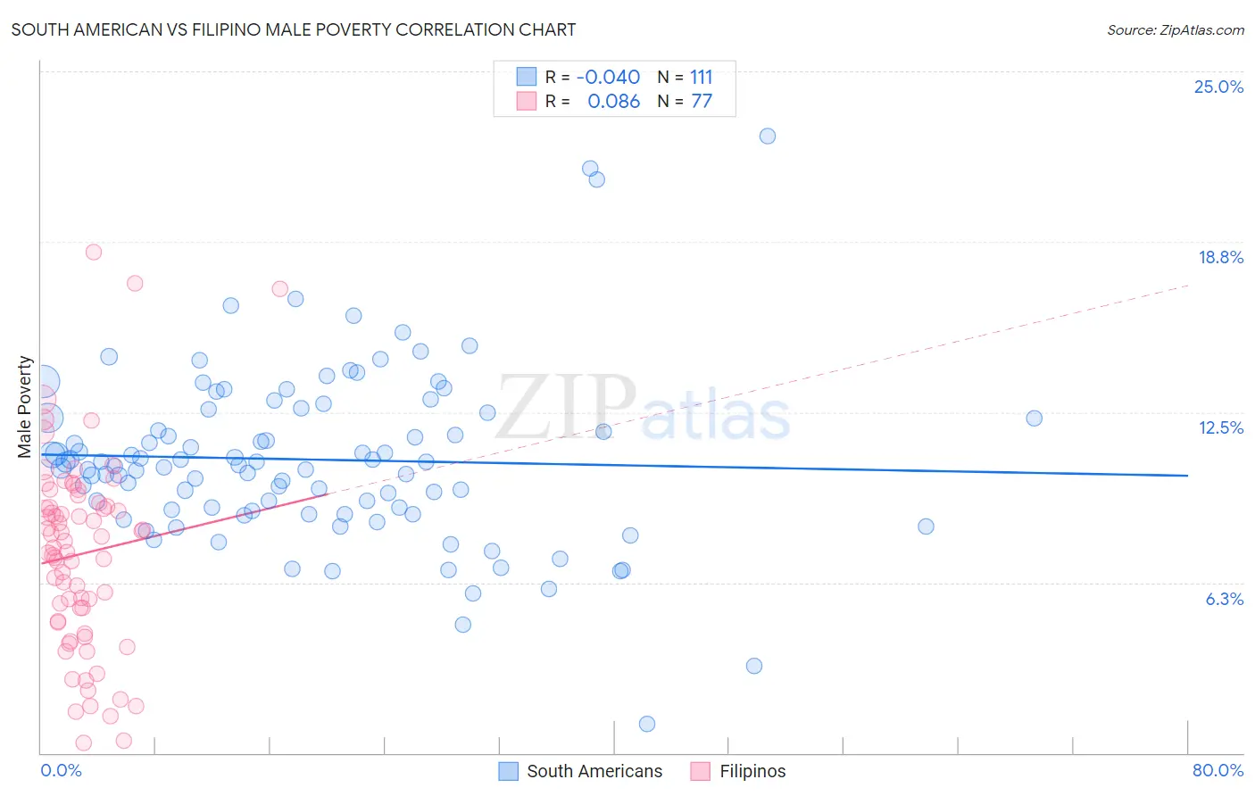 South American vs Filipino Male Poverty