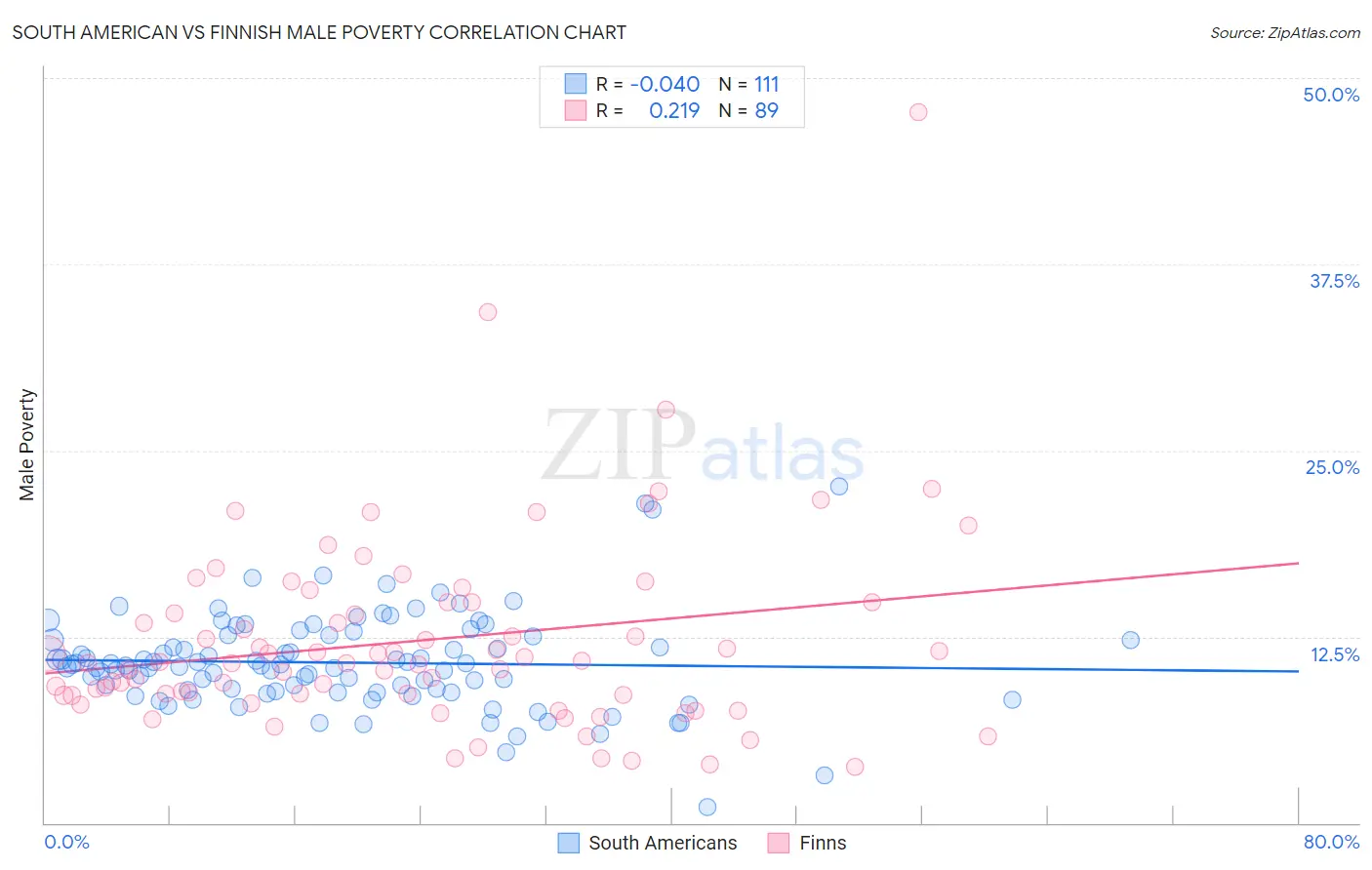 South American vs Finnish Male Poverty