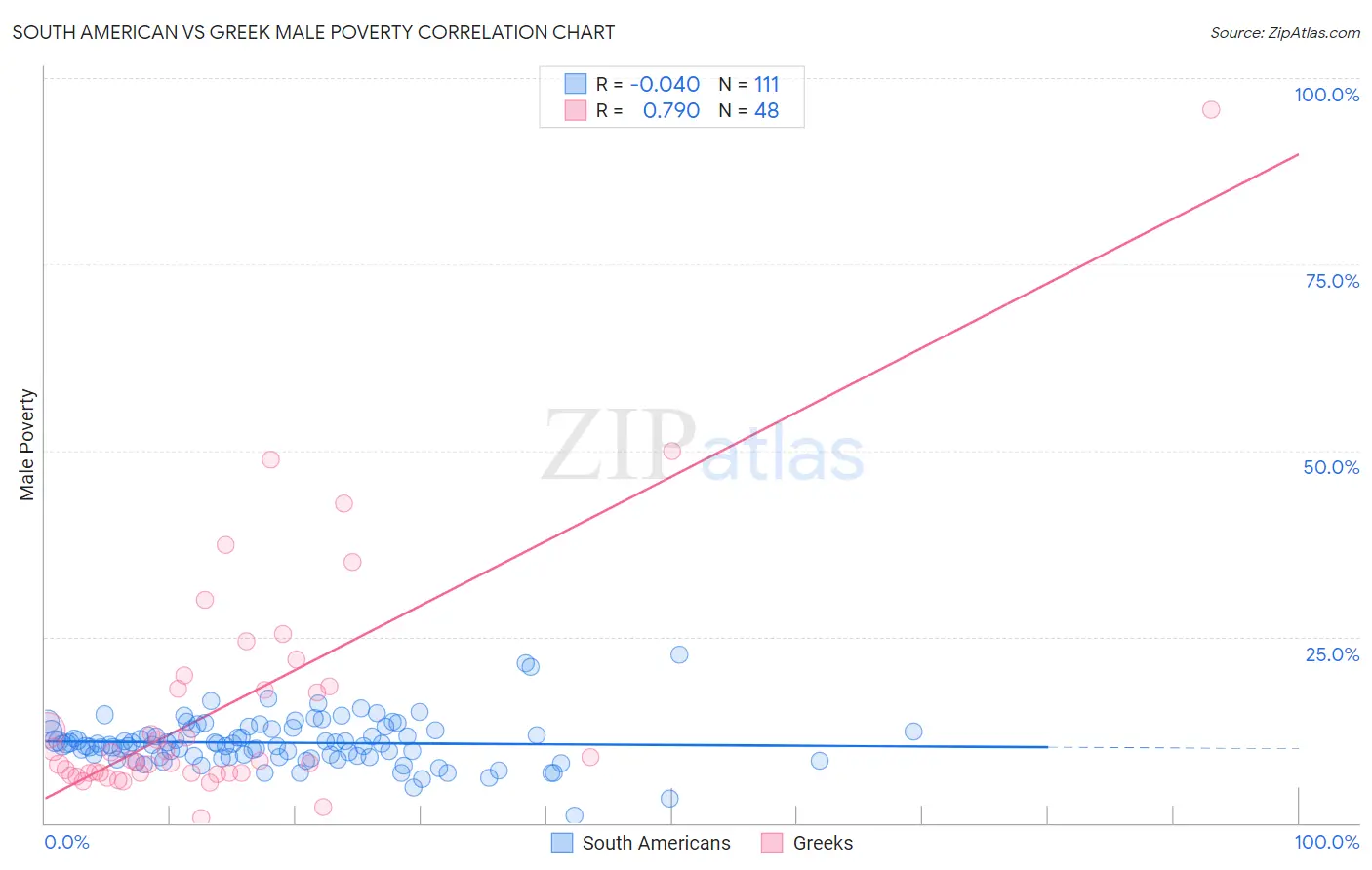South American vs Greek Male Poverty