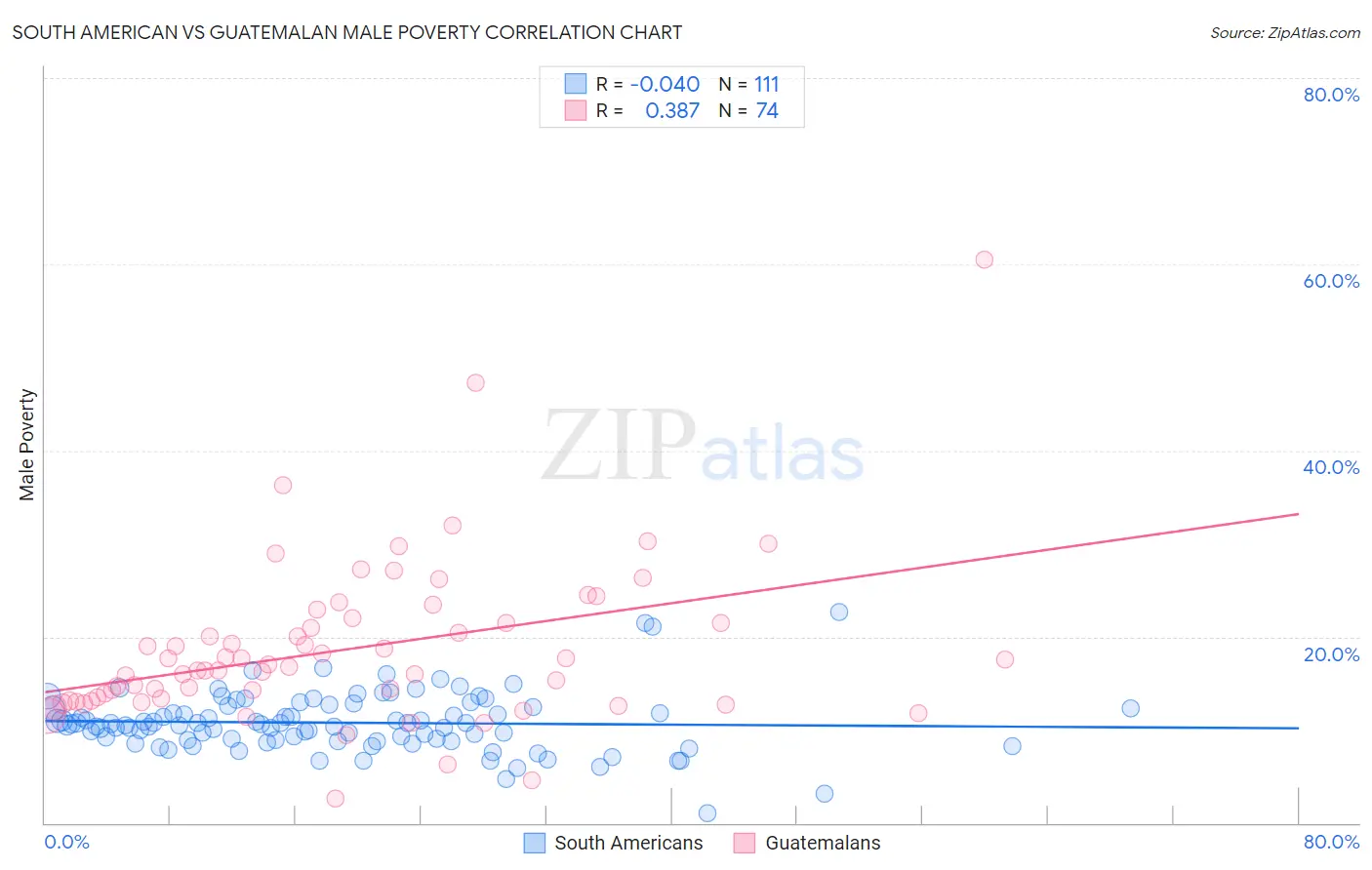 South American vs Guatemalan Male Poverty