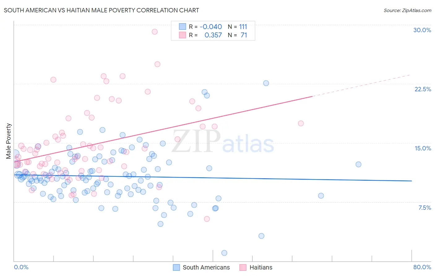 South American vs Haitian Male Poverty