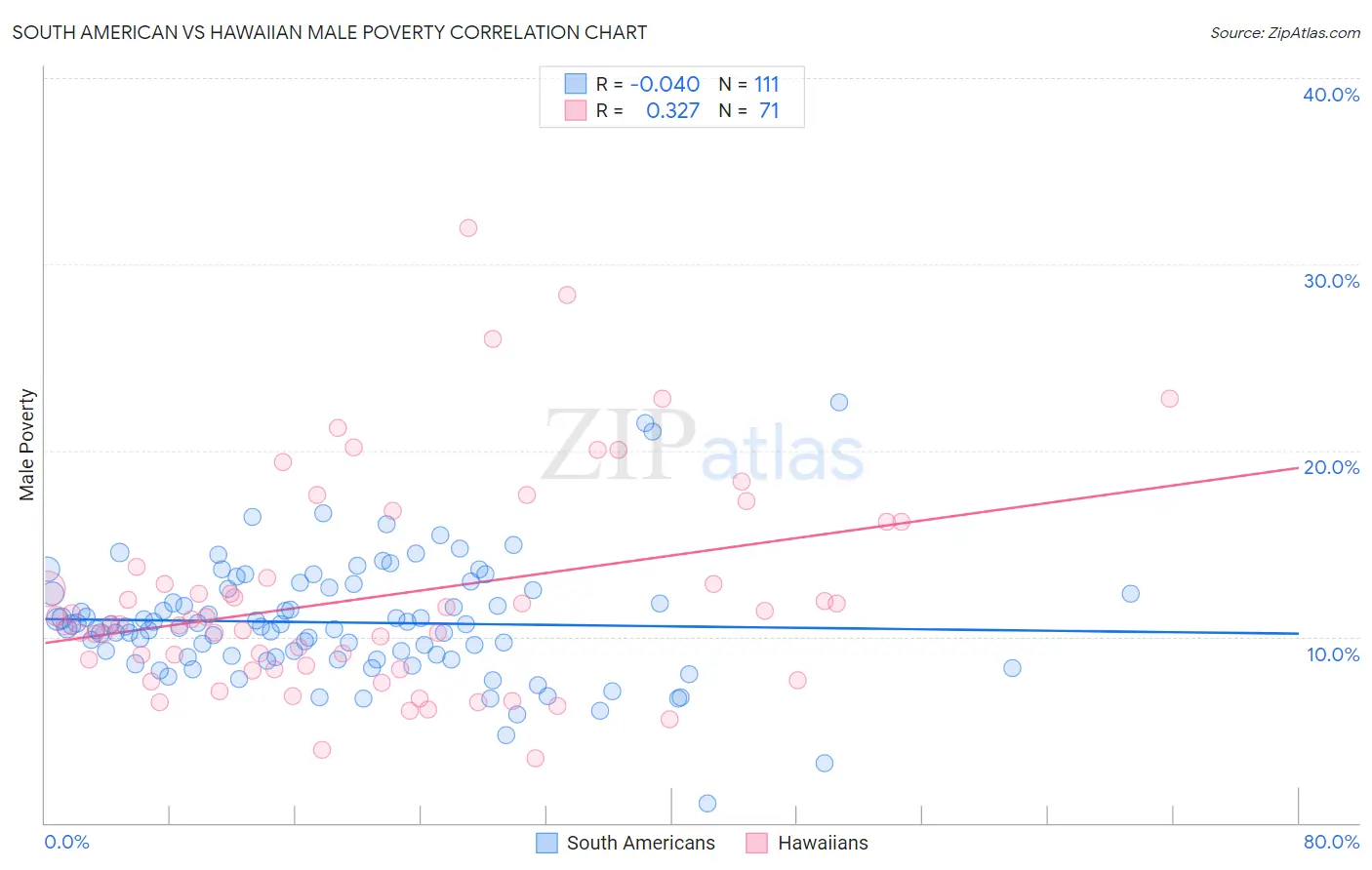 South American vs Hawaiian Male Poverty