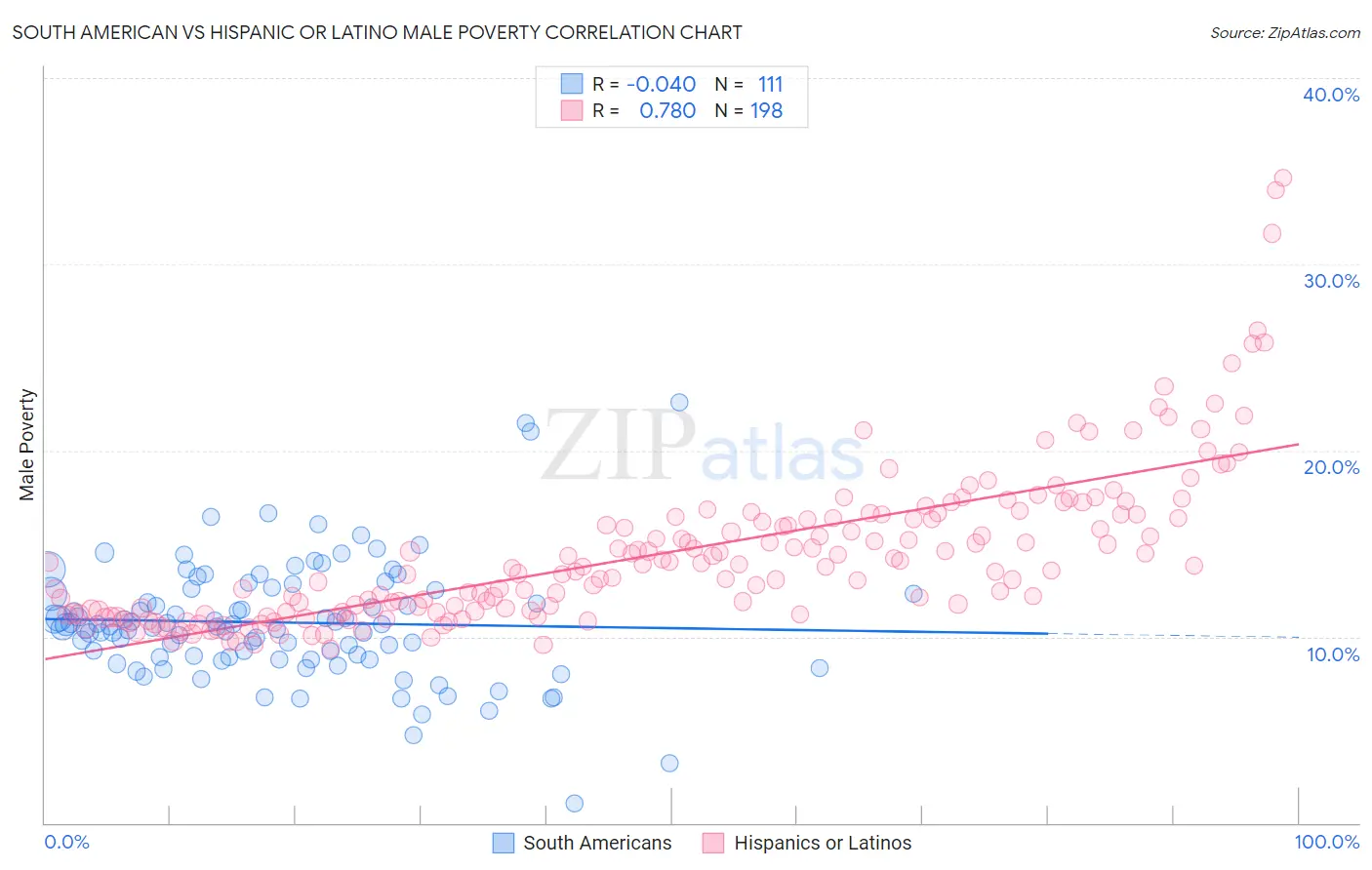 South American vs Hispanic or Latino Male Poverty