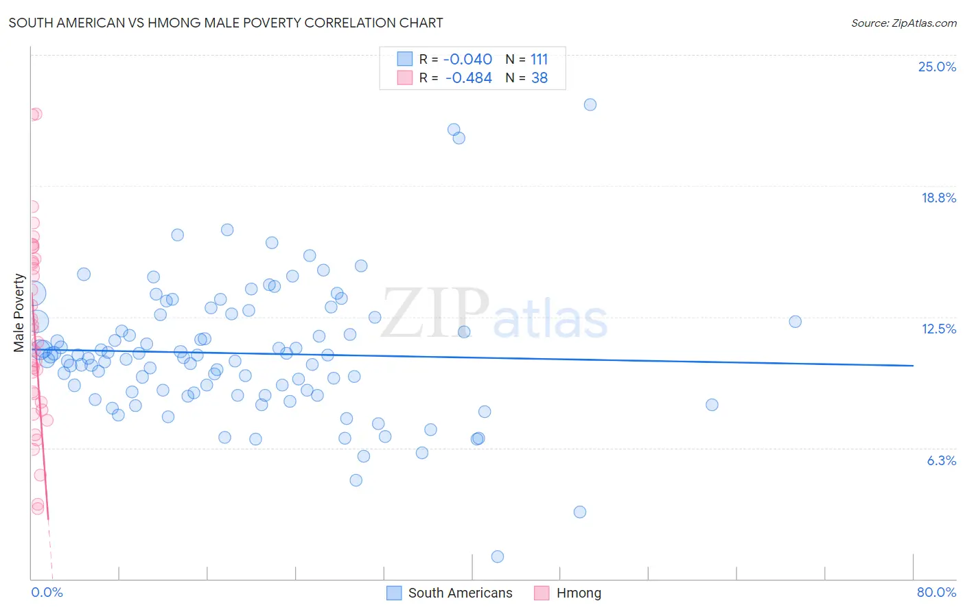 South American vs Hmong Male Poverty