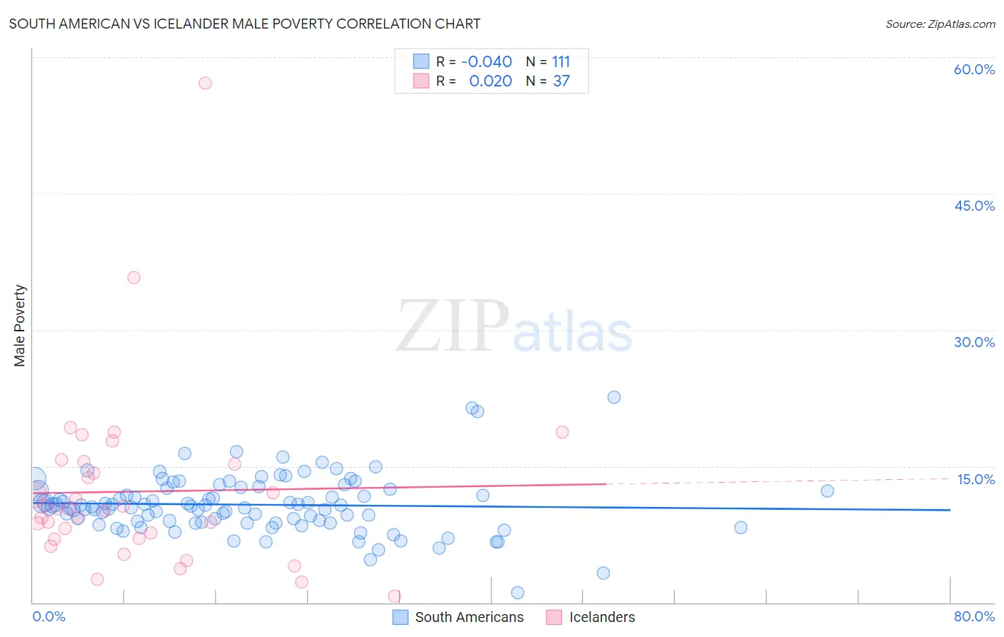 South American vs Icelander Male Poverty