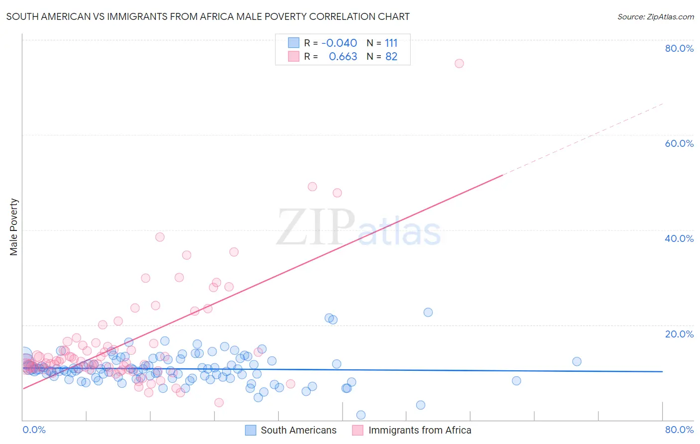 South American vs Immigrants from Africa Male Poverty