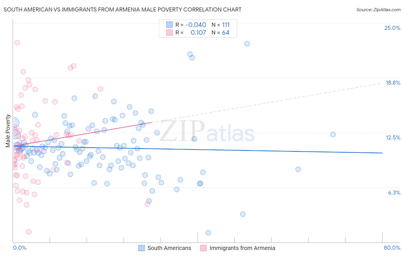 South American vs Immigrants from Armenia Male Poverty
