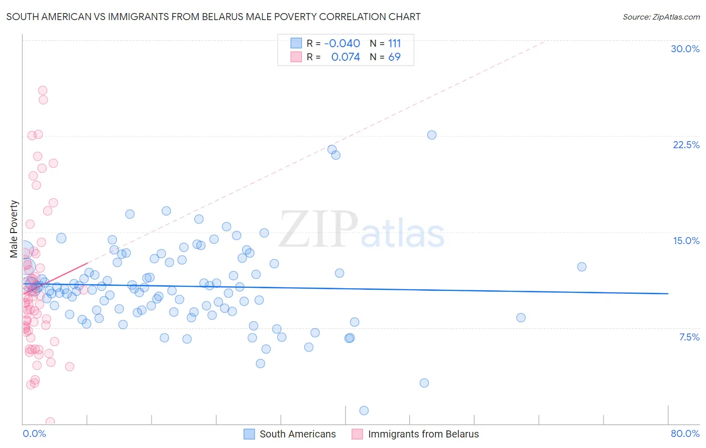 South American vs Immigrants from Belarus Male Poverty
